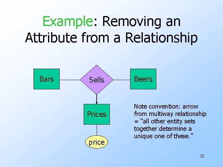 Example: Removing an Attribute from a Relationship Bars Sells Prices price Beers Note convention: