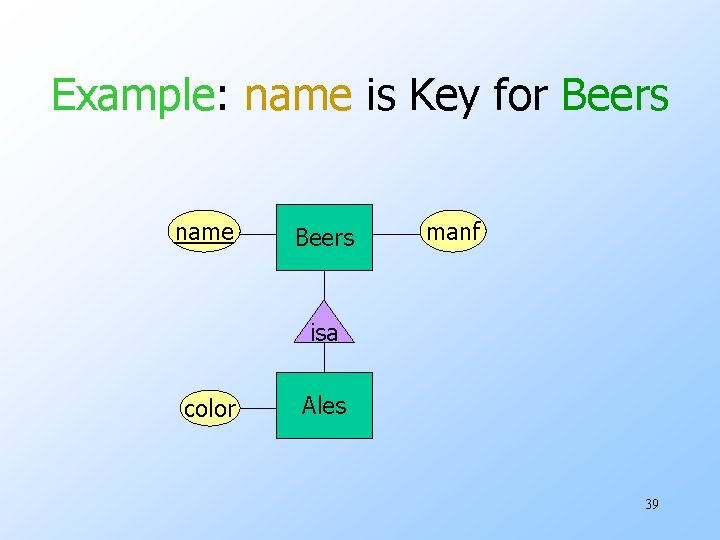 Example: name is Key for Beers name Beers manf isa color Ales 39 