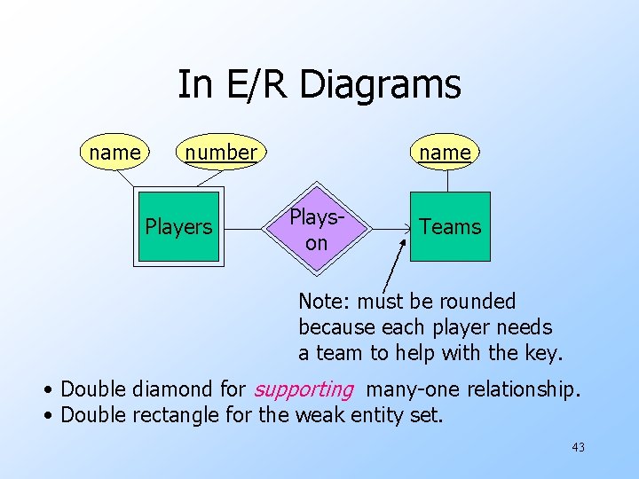 In E/R Diagrams name number Players name Playson Teams Note: must be rounded because