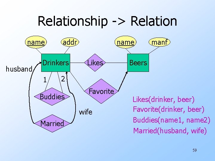 Relationship -> Relation name husband Drinkers 1 name addr Likes manf Beers 2 Buddies