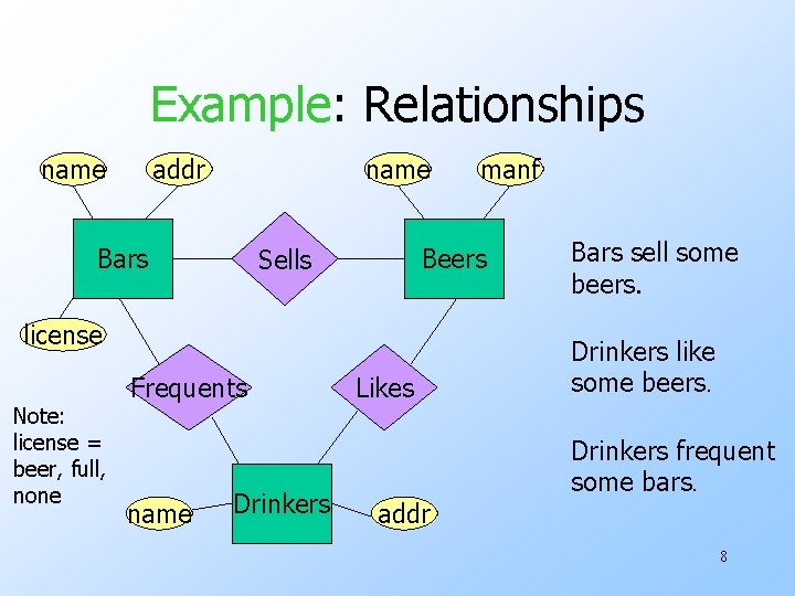 Example: Relationships name addr name Bars Beers Sells license Note: license = beer, full,
