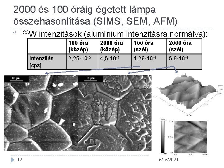 2000 és 100 óráig égetett lámpa összehasonlítása (SIMS, SEM, AFM) 183 W intenzitások (alumínium