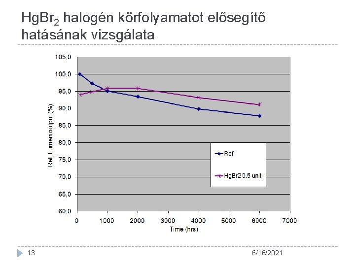 Hg. Br 2 halogén körfolyamatot elősegítő hatásának vizsgálata 13 6/16/2021 