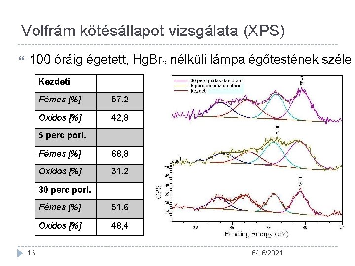 Volfrám kötésállapot vizsgálata (XPS) 100 óráig égetett, Hg. Br 2 nélküli lámpa égőtestének széle