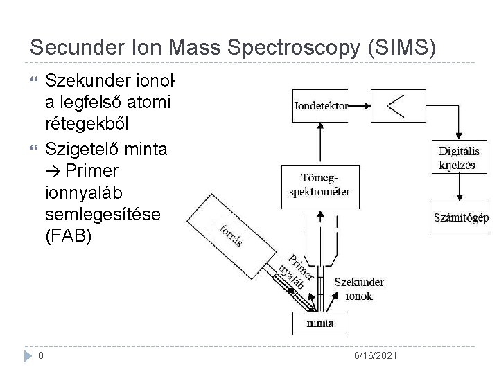 Secunder Ion Mass Spectroscopy (SIMS) Szekunder ionok a legfelső atomi rétegekből Szigetelő minta →