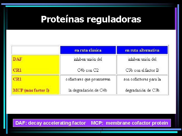 Proteínas reguladoras DAF: decay accelerating factor MCP: membrane cofactor protein Proteínas reguladoras DAF: decay accelerating factor MCP: membrane cofactor protein