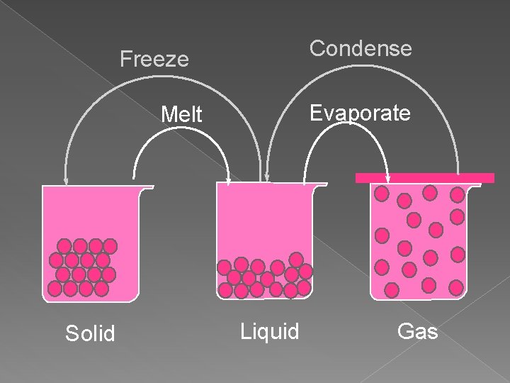 Condense Freeze Evaporate Melt Solid Liquid Gas 