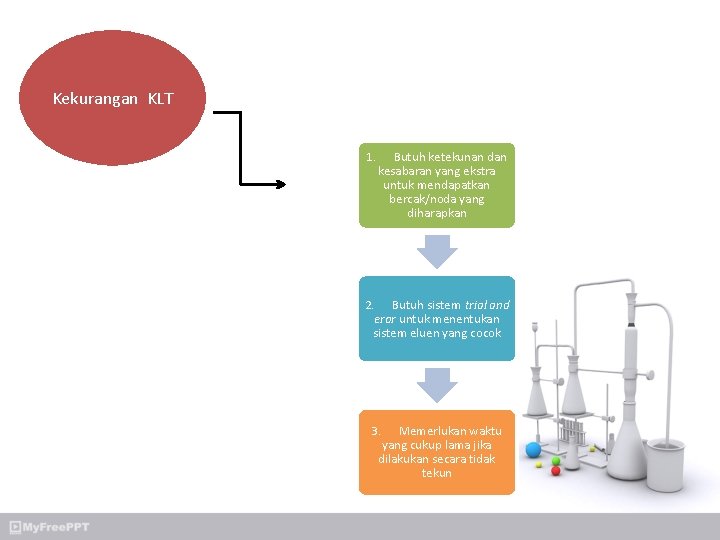 Kekurangan KLT 1. Butuh ketekunan dan kesabaran yang ekstra untuk mendapatkan bercak/noda yang diharapkan