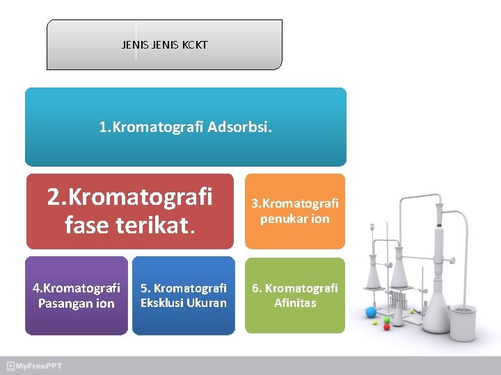 JENIS KCKT 1. Kromatografi Adsorbsi. 2. Kromatografi fase terikat. 4. Kromatografi Pasangan ion 5.