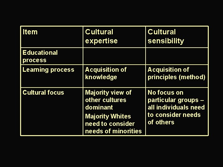 Item Cultural expertise Cultural sensibility Learning process Acquisition of knowledge Acquisition of principles (method)