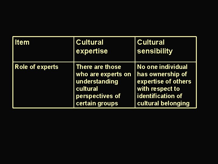 Item Cultural expertise Cultural sensibility Role of experts There are those who are experts