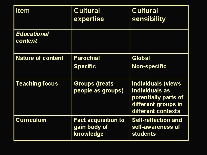 Item Cultural expertise Cultural sensibility Nature of content Parochial Specific Global Non-specific Teaching focus