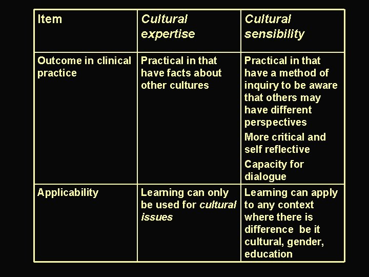 Item Cultural expertise Outcome in clinical Practical in that practice have facts about other
