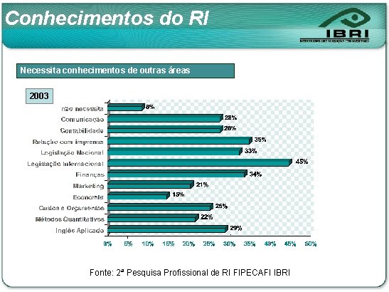 Conhecimentos do RI Necessita conhecimentos de outras áreas 2003 Fonte: 2ª Pesquisa Profissional de