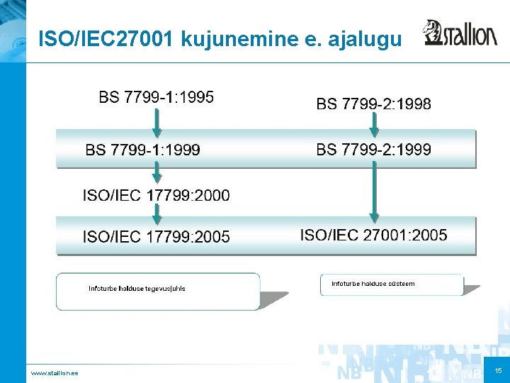 ISO/IEC 27001 kujunemine e. ajalugu www. stallion. ee 15 