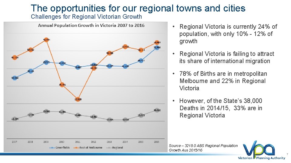 The opportunities for our regional towns and cities Challenges for Regional Victorian Growth •