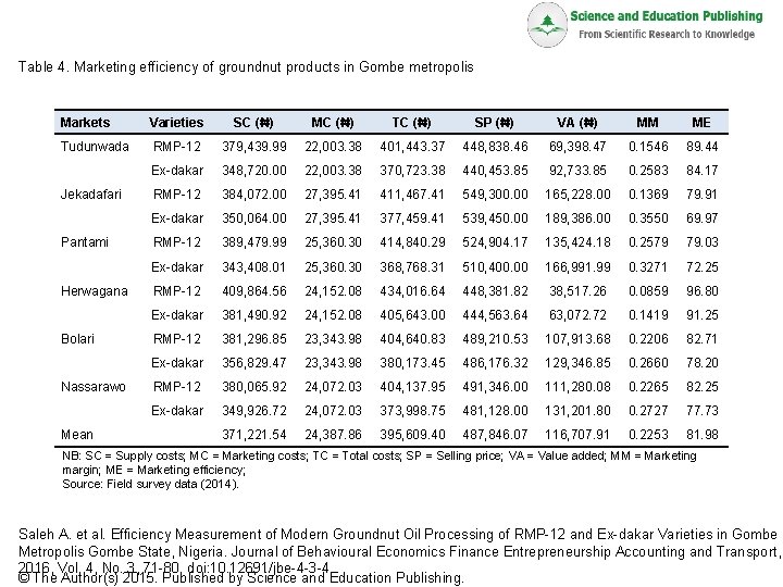 Table 4. Marketing efficiency of groundnut products in Gombe metropolis Markets Varieties SC (₦)