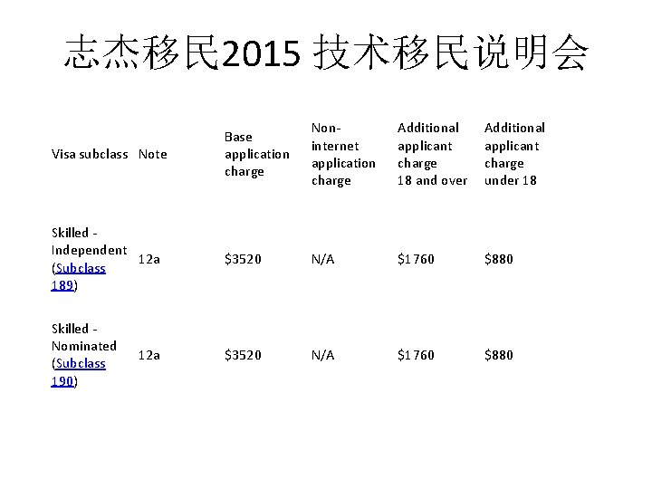 志杰移民 2015 技术移民说明会 Visa subclass Note Base application charge Noninternet application charge Additional applicant