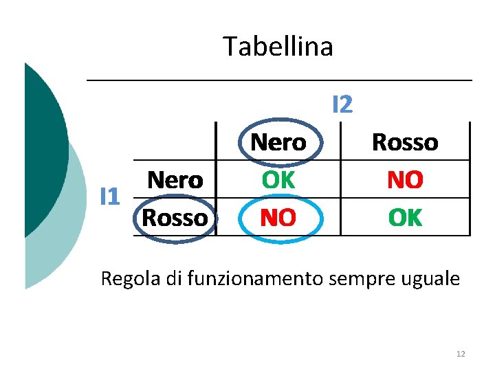 Tabellina I 2 Nero I 1 Rosso Nero OK NO Rosso NO OK Regola