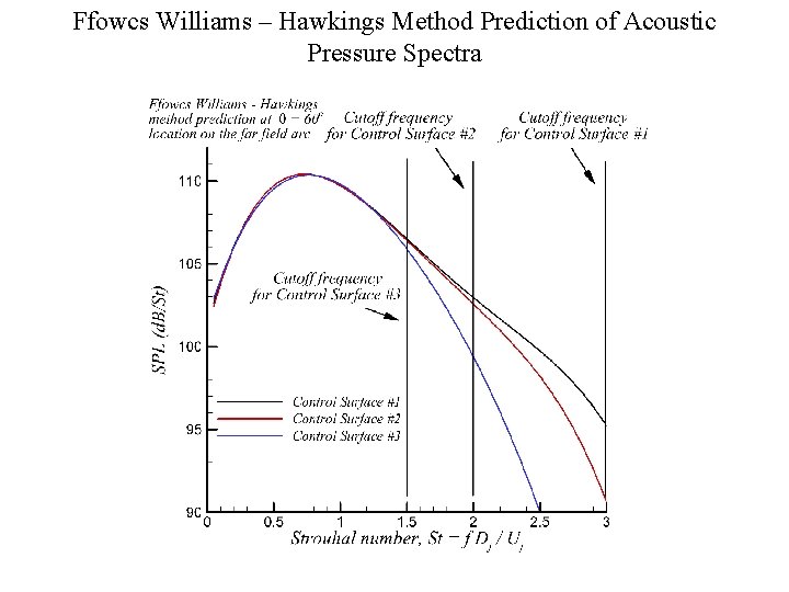 Ffowcs Williams – Hawkings Method Prediction of Acoustic Pressure Spectra 