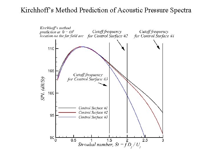 Kirchhoff’s Method Prediction of Acoustic Pressure Spectra 