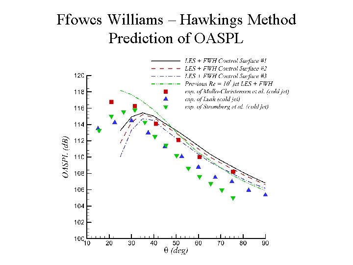 Ffowcs Williams – Hawkings Method Prediction of OASPL 