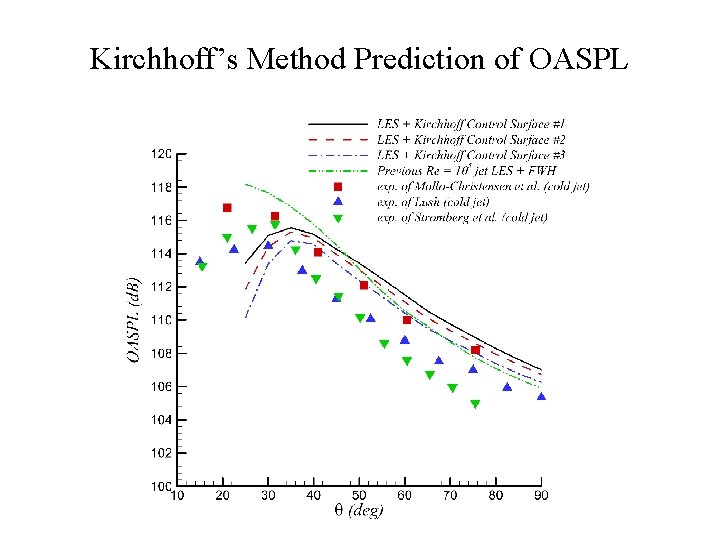 Kirchhoff’s Method Prediction of OASPL 