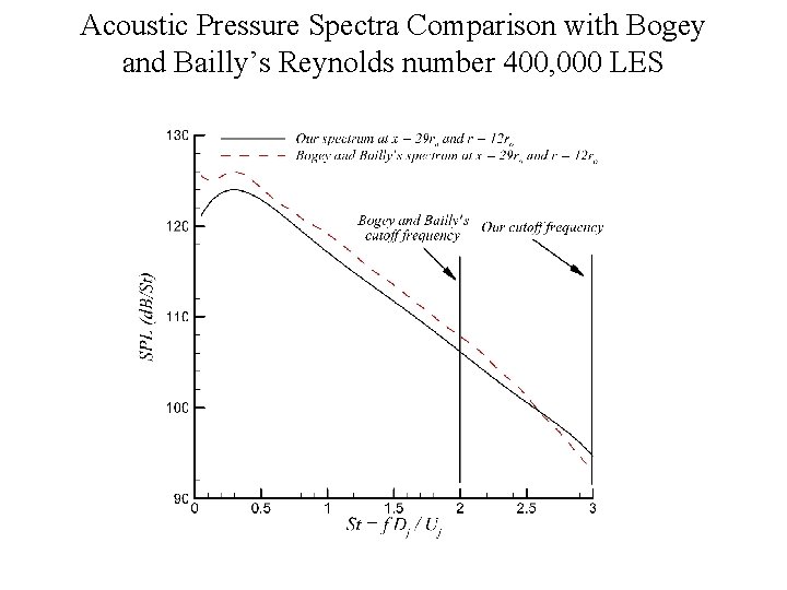 Acoustic Pressure Spectra Comparison with Bogey and Bailly’s Reynolds number 400, 000 LES 