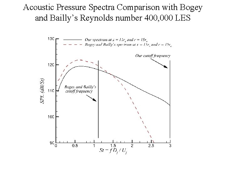 Acoustic Pressure Spectra Comparison with Bogey and Bailly’s Reynolds number 400, 000 LES 