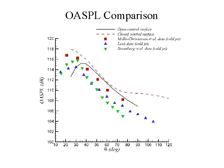 OASPL Comparison 