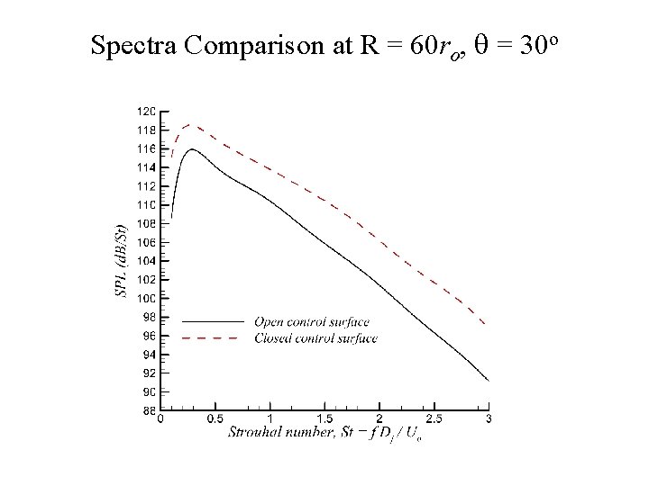 Spectra Comparison at R = 60 ro, q = 30 o 