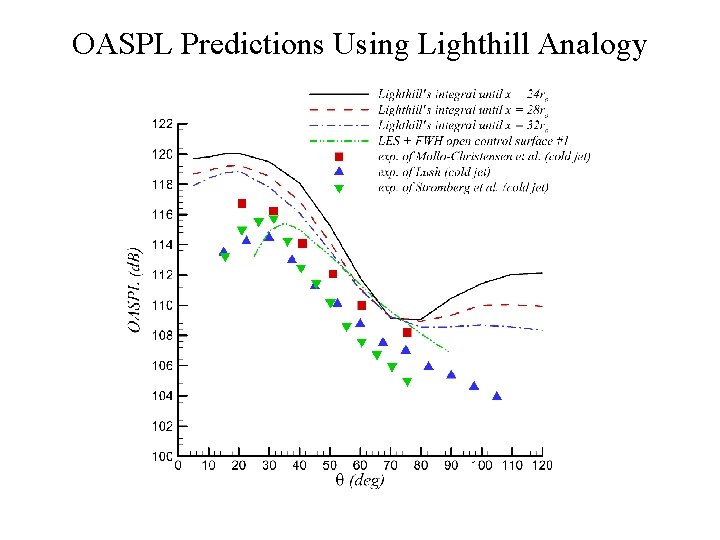 OASPL Predictions Using Lighthill Analogy 