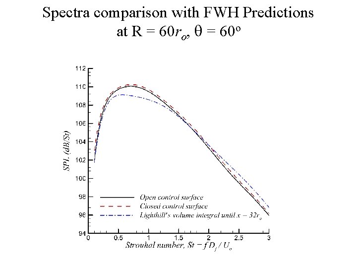 Spectra comparison with FWH Predictions at R = 60 ro, q = 60 o