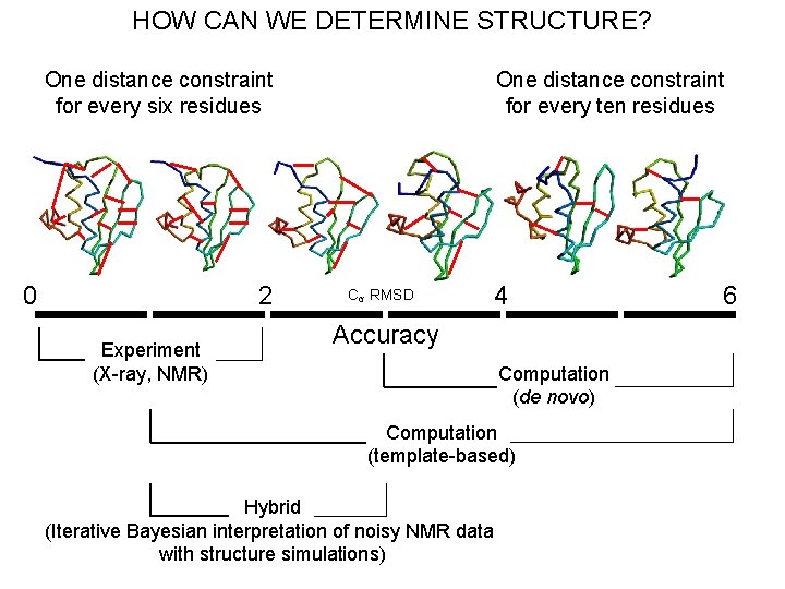 HOW CAN WE DETERMINE STRUCTURE? One distance constraint for every six residues 0 2