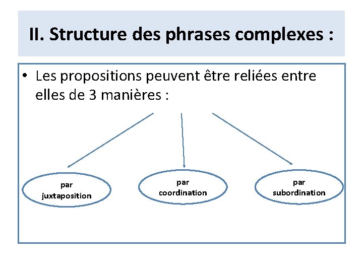 II. Structure des phrases complexes : • Les propositions peuvent être reliées entre elles