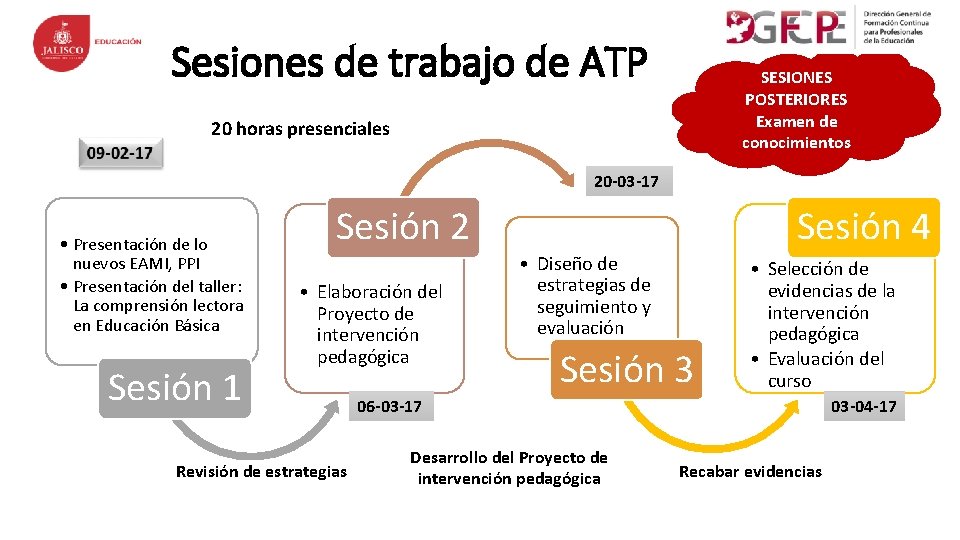 Sesiones de trabajo de ATP SESIONES POSTERIORES Examen de conocimientos 20 horas presenciales 20