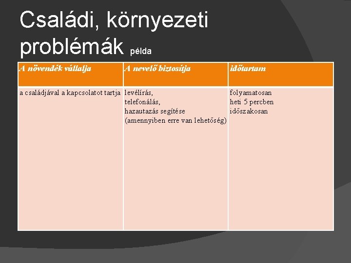 Családi, környezeti problémák példa A növendék vállalja A nevelő biztosítja időtartam a családjával a