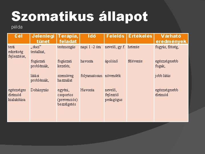 Szomatikus állapot példa Cél testi edzettség fejlesztése, egészséges életmód kialakítása Jelenlegi Terápia, tünet feladat