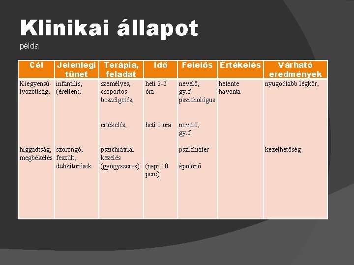 Klinikai állapot példa Cél Jelenlegi Terápia, tünet feladat Kiegyensú- infantilis, lyozottság, (éretlen), higgadtság, szorongó,