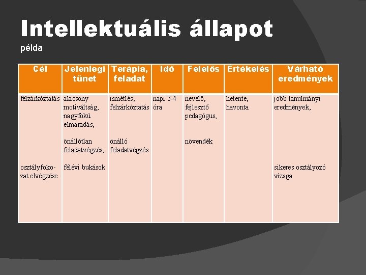 Intellektuális állapot példa Cél Jelenlegi Terápia, tünet feladat felzárkóztatás alacsony motiváltság, nagyfokú elmaradás, ismétlés,