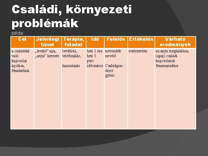 Családi, környezeti problémák példa Cél a családdal való kapcsolat ápolása, fenntartása Jelenlegi Terápia, tünet