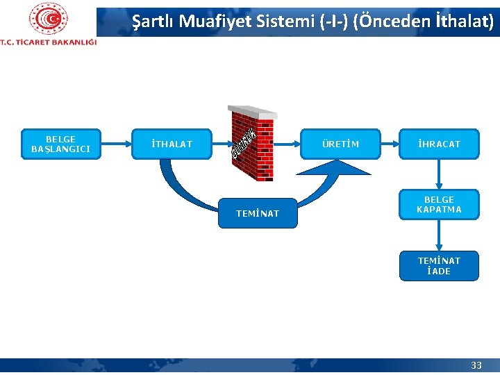 Şartlı Muafiyet Sistemi (-I-) (Önceden İthalat) BELGE BAŞLANGICI İTHALAT ÜRETİM TEMİNAT İHRACAT BELGE KAPATMA