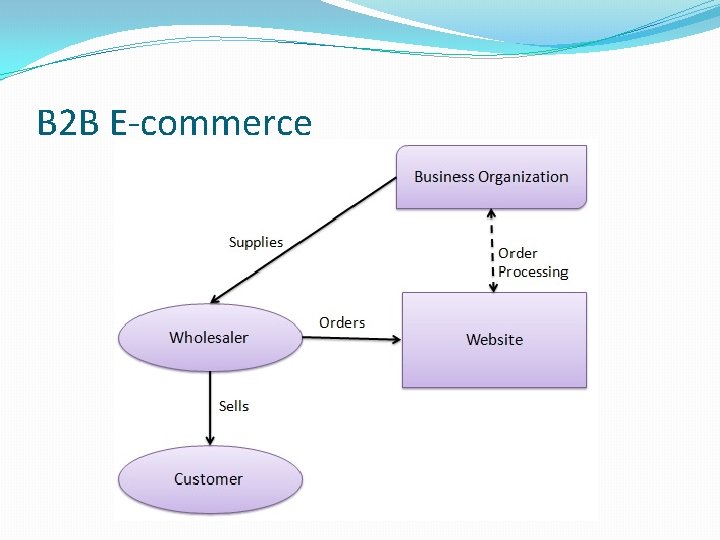 B 2 B E-commerce 