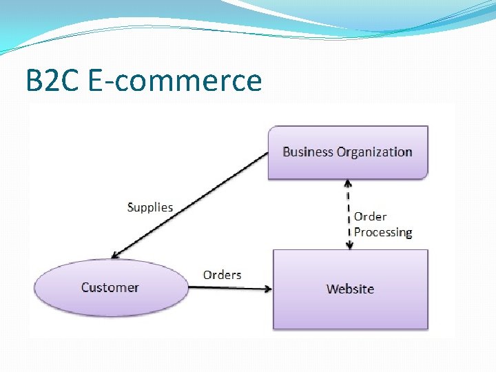 B 2 C E-commerce 
