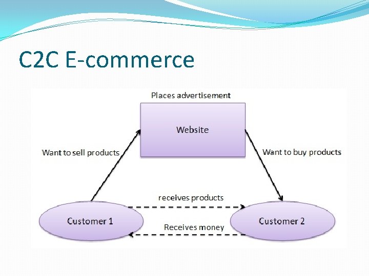 C 2 C E-commerce 
