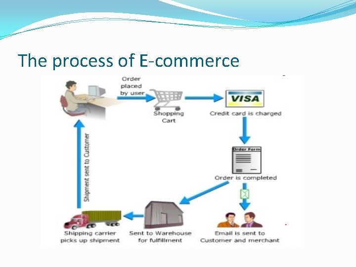 The process of E-commerce 