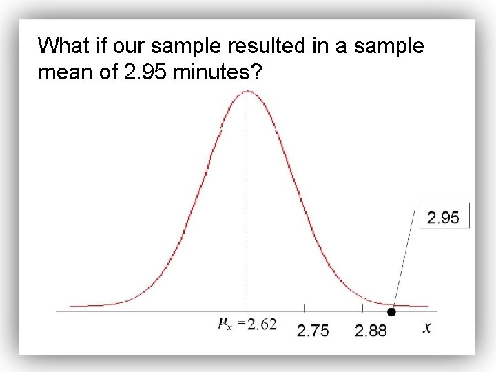 What if our sample resulted in a sample mean of 2. 95 minutes? 