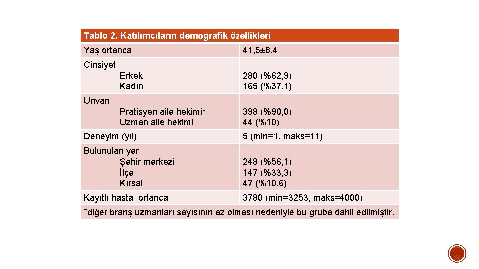 Tablo 2. Katılımcıların demografik özellikleri Yaş ortanca 41, 5± 8, 4 Cinsiyet Erkek Kadın Tablo 2. Katılımcıların demografik özellikleri Yaş ortanca 41, 5± 8, 4 Cinsiyet Erkek Kadın