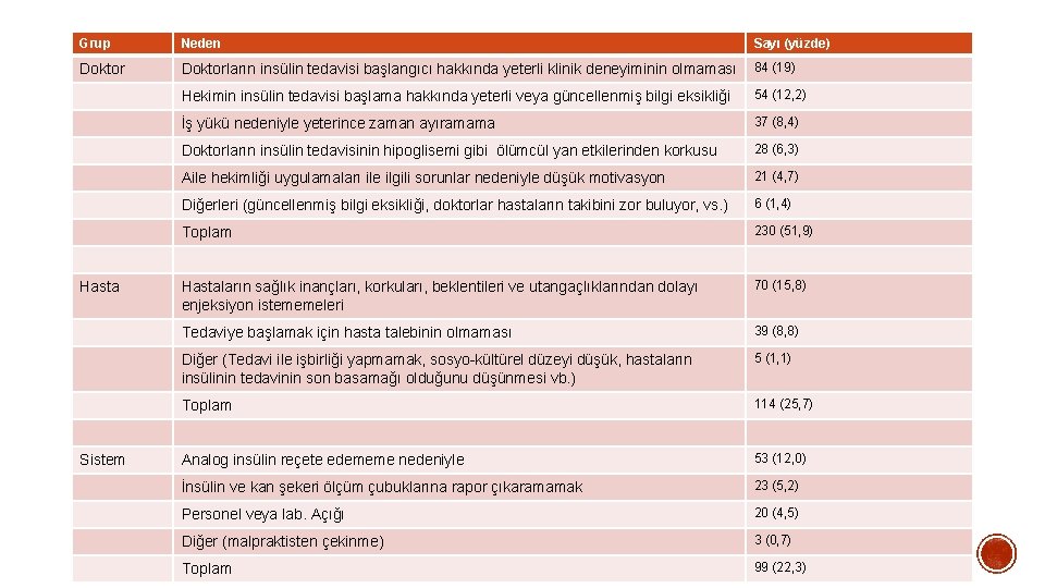 Grup Neden Sayı (yüzde) Doktorların insülin tedavisi başlangıcı hakkında yeterli klinik deneyiminin olmaması 84