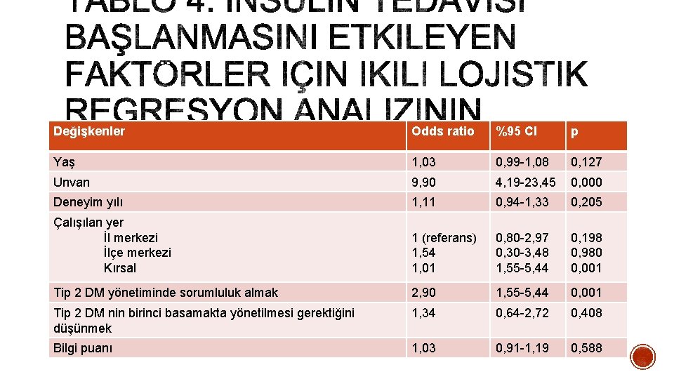 Değişkenler Odds ratio %95 CI p Yaş 1, 03 0, 99 -1, 08 0,